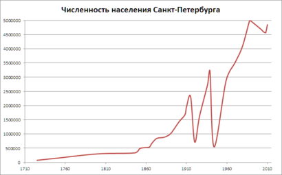 Питер готовится взять 5-миллионный рубеж